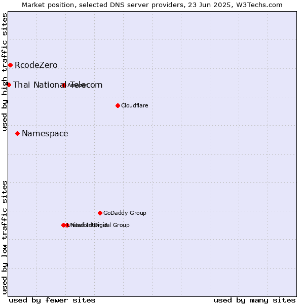 Market position of Namespace vs. RcodeZero vs. Thai National Telecom