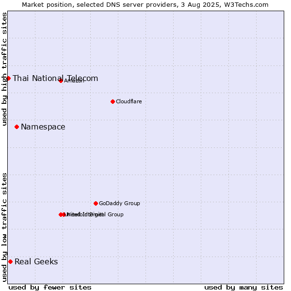 Market position of Namespace vs. Real Geeks vs. Thai National Telecom