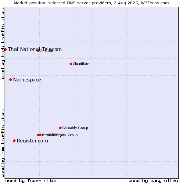 Market position of Register.com vs. Namespace vs. Thai National Telecom