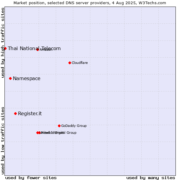 Market position of Register.it vs. Namespace vs. Thai National Telecom
