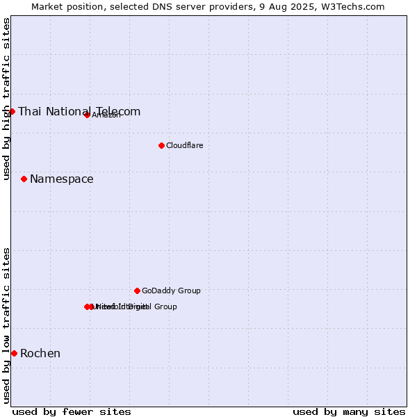 Market position of Namespace vs. Rochen vs. Thai National Telecom