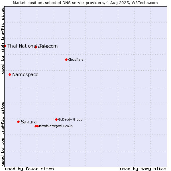 Market position of Sakura vs. Namespace vs. Thai National Telecom