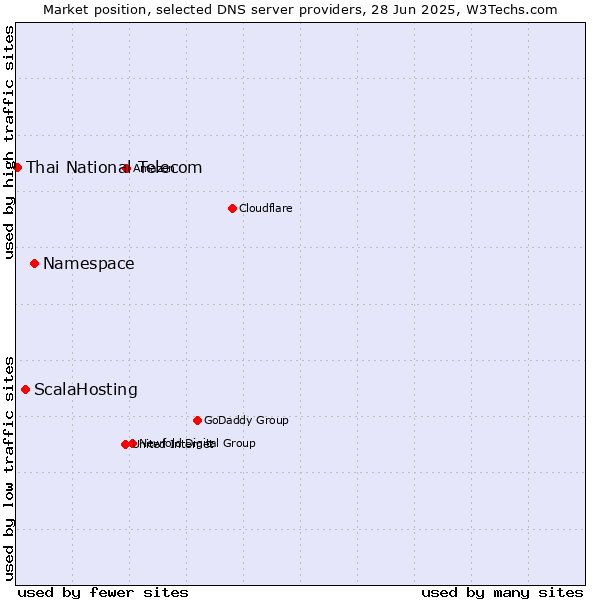 Market position of Namespace vs. ScalaHosting vs. Thai National Telecom