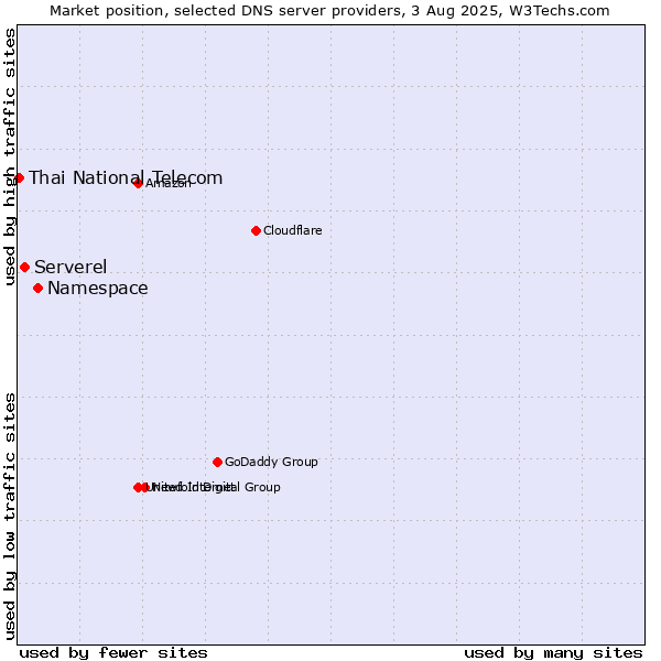 Market position of Namespace vs. Serverel vs. Thai National Telecom
