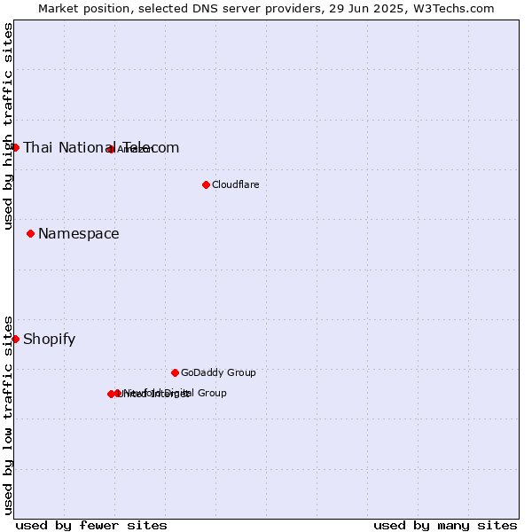 Market position of Namespace vs. Thai National Telecom vs. Shopify