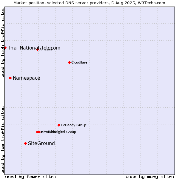 Market position of SiteGround vs. Namespace vs. Thai National Telecom