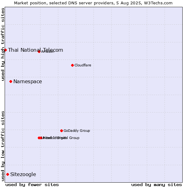 Market position of Namespace vs. Sitezoogle vs. Thai National Telecom
