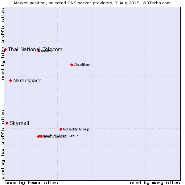 Market position of Namespace vs. Skymail vs. Thai National Telecom