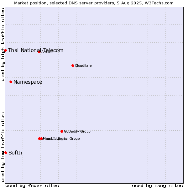 Market position of Namespace vs. Softtr vs. Thai National Telecom