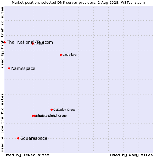 Market position of Squarespace vs. Namespace vs. Thai National Telecom