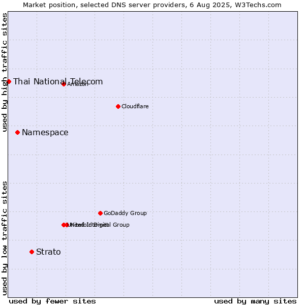 Market position of Strato vs. Namespace vs. Thai National Telecom