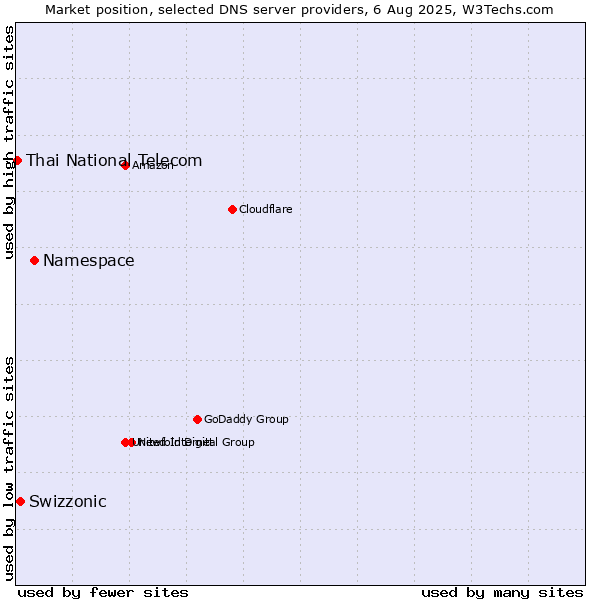 Market position of Namespace vs. Swizzonic vs. Thai National Telecom