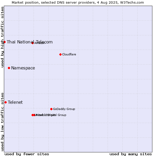 Market position of Namespace vs. Telenet vs. Thai National Telecom