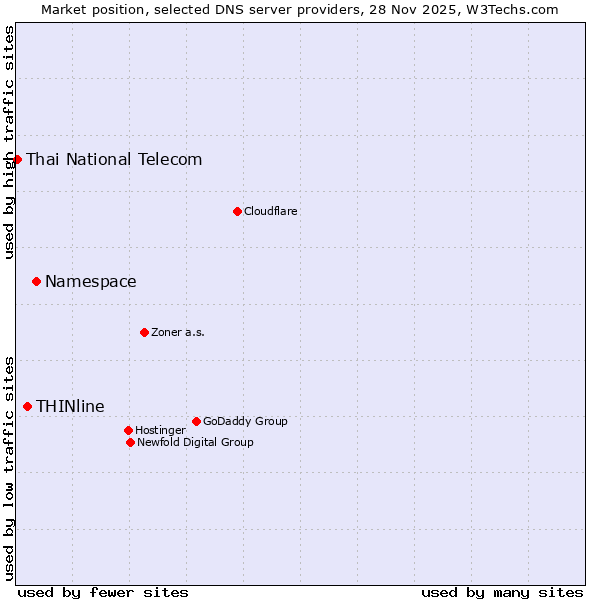 Market position of Namespace vs. THINline vs. Thai National Telecom
