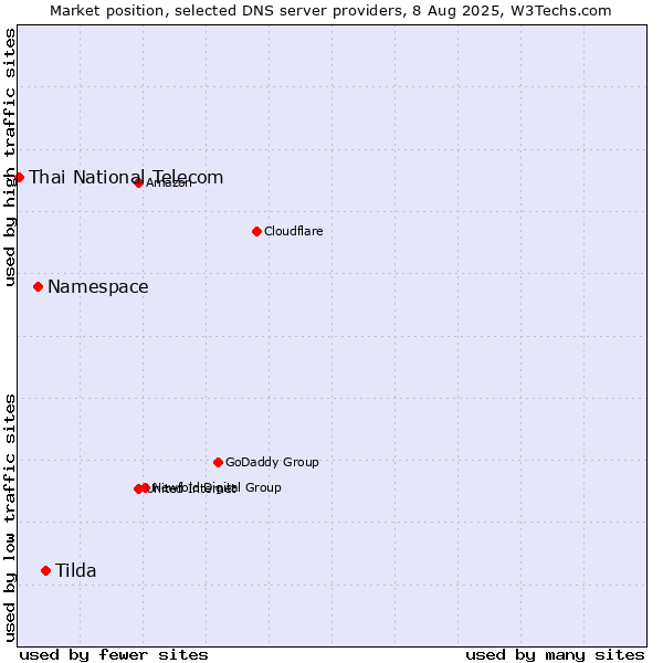Market position of Tilda vs. Namespace vs. Thai National Telecom