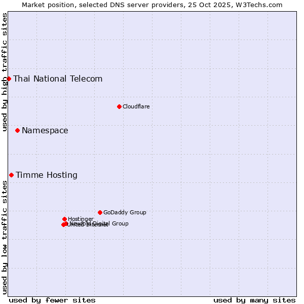 Market position of Namespace vs. Timme Hosting vs. Thai National Telecom