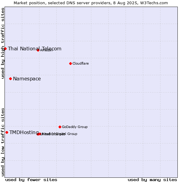 Market position of Namespace vs. TMDHosting vs. Thai National Telecom