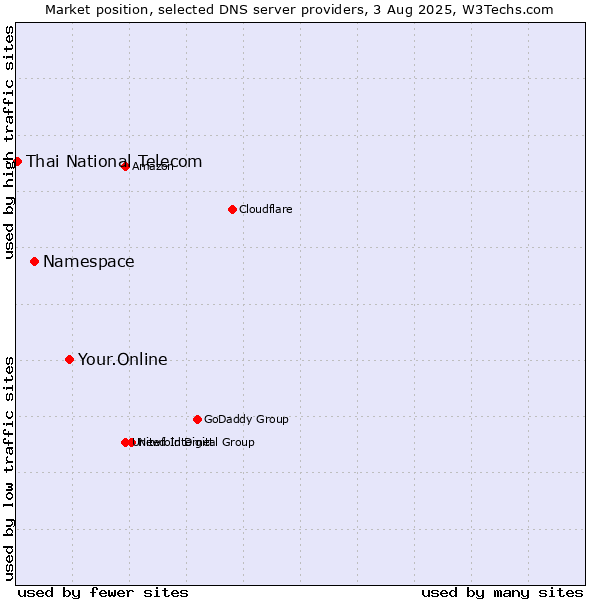Market position of Your.Online vs. Namespace vs. Thai National Telecom
