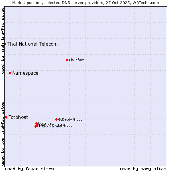 Market position of Namespace vs. Totohost vs. Thai National Telecom