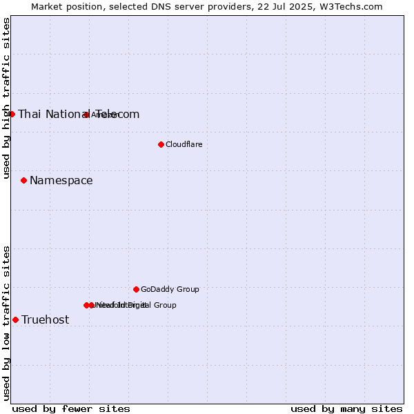Market position of Namespace vs. Truehost vs. Thai National Telecom