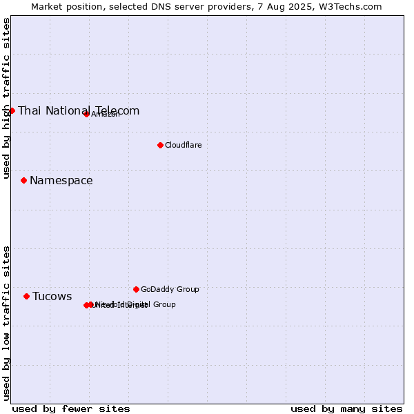 Market position of Tucows vs. Namespace vs. Thai National Telecom
