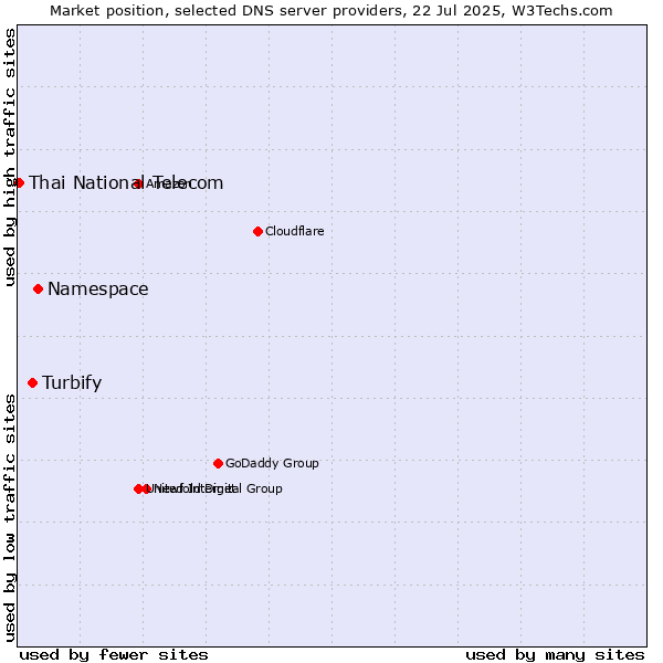 Market position of Namespace vs. Turbify vs. Thai National Telecom