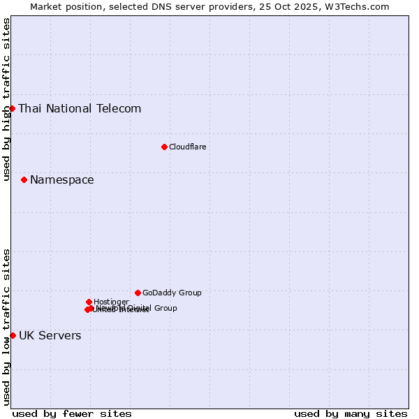 Market position of Namespace vs. UK Servers vs. Thai National Telecom