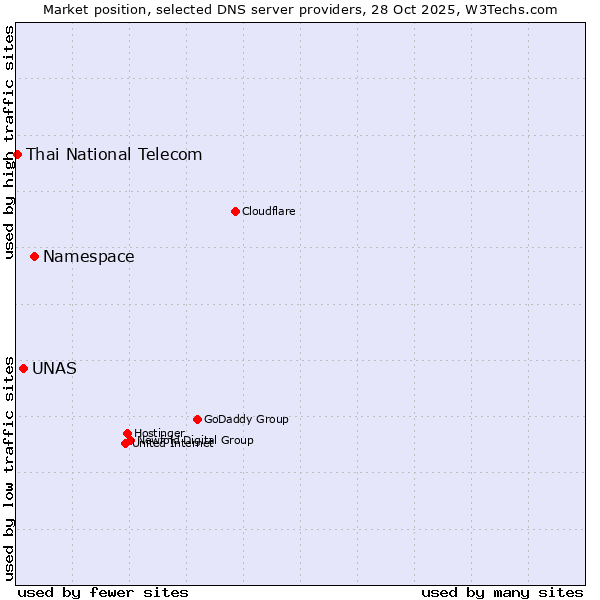 Market position of Namespace vs. UNAS vs. Thai National Telecom