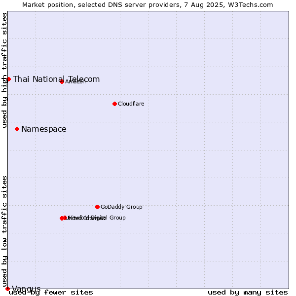 Market position of Namespace vs. Thai National Telecom vs. Vangus