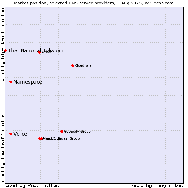Market position of Namespace vs. Vercel vs. Thai National Telecom