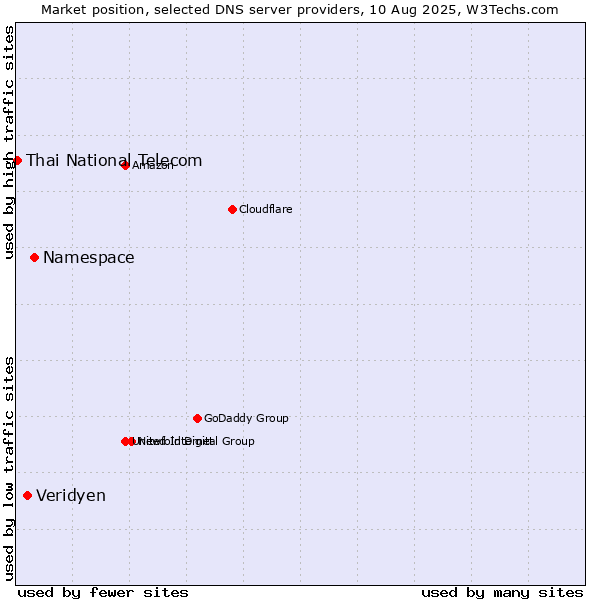 Market position of Namespace vs. Veridyen vs. Thai National Telecom