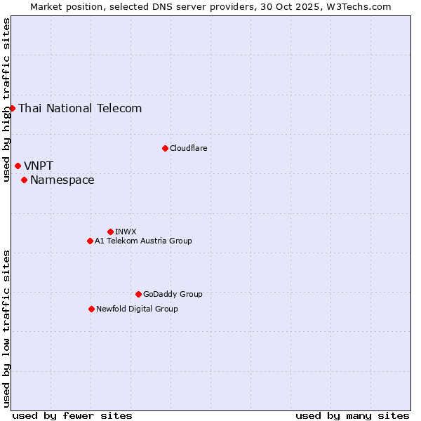 Market position of Namespace vs. VNPT vs. Thai National Telecom
