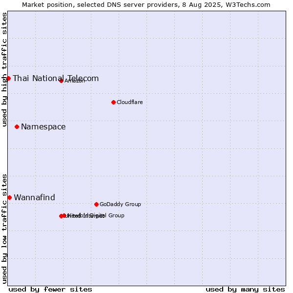 Market position of Namespace vs. Wannafind vs. Thai National Telecom
