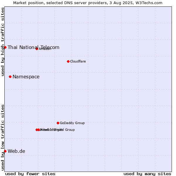 Market position of Namespace vs. Thai National Telecom vs. Web.de