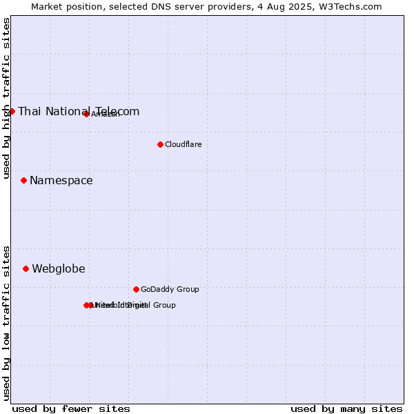Market position of Webglobe vs. Namespace vs. Thai National Telecom