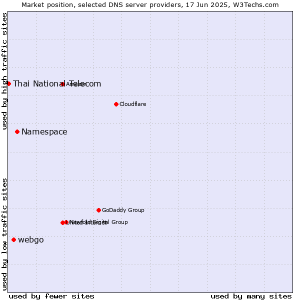 Market position of Namespace vs. webgo vs. Thai National Telecom