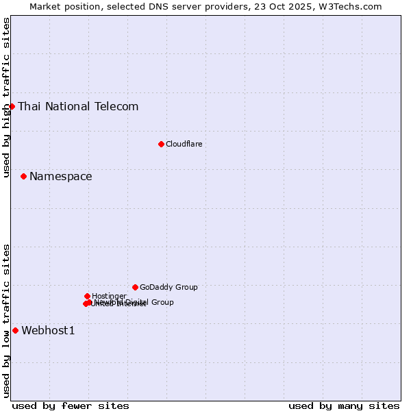 Market position of Namespace vs. Webhost1 vs. Thai National Telecom