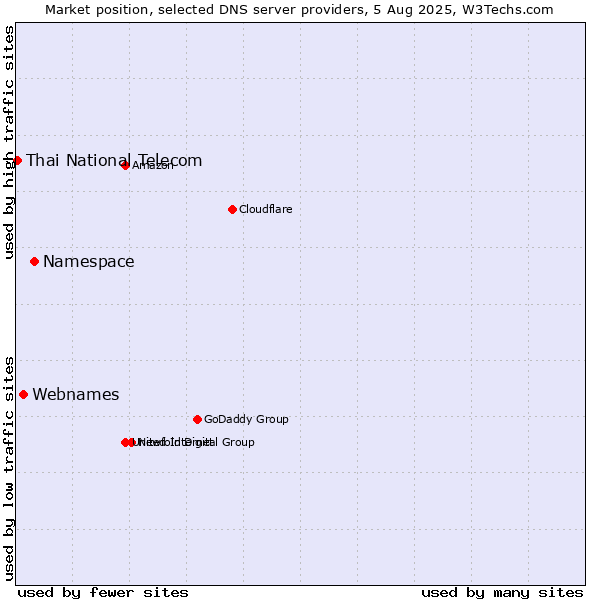 Market position of Namespace vs. Webnames vs. Thai National Telecom