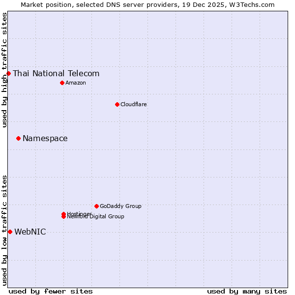 Market position of Namespace vs. WebNIC vs. Thai National Telecom