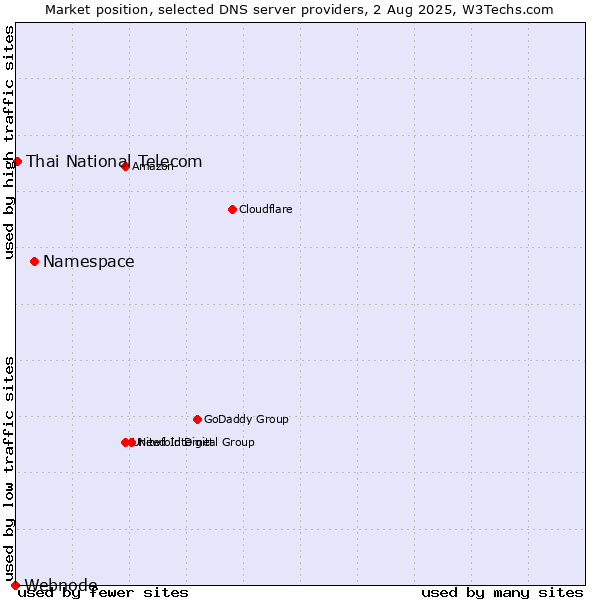 Market position of Namespace vs. Thai National Telecom vs. Webnode