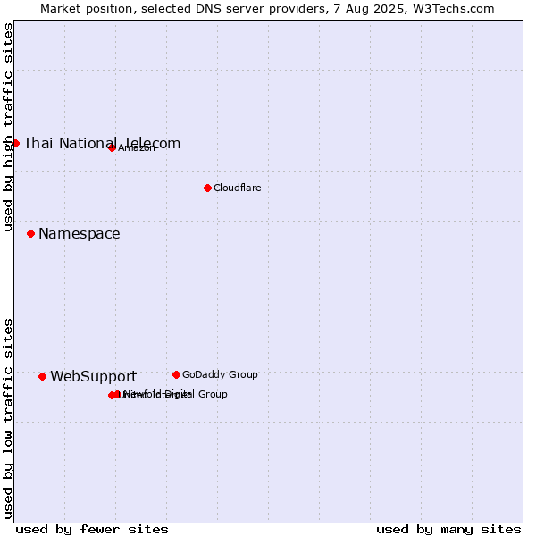 Market position of WebSupport vs. Namespace vs. Thai National Telecom