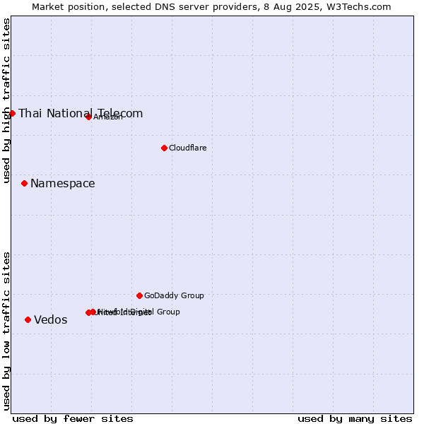 Market position of Vedos vs. Namespace vs. Thai National Telecom