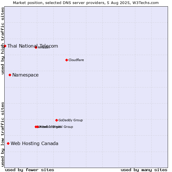 Market position of Namespace vs. Web Hosting Canada vs. Thai National Telecom