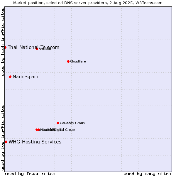 Market position of Namespace vs. WHG Hosting Services vs. Thai National Telecom