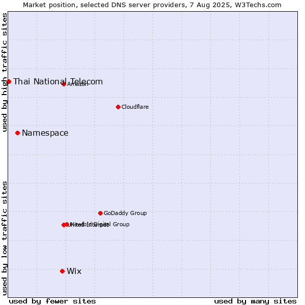 Market position of Wix vs. Namespace vs. Thai National Telecom