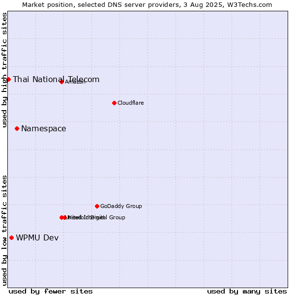 Market position of Namespace vs. WPMU Dev vs. Thai National Telecom