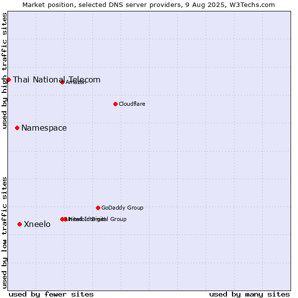Market position of Xneelo vs. Namespace vs. Thai National Telecom