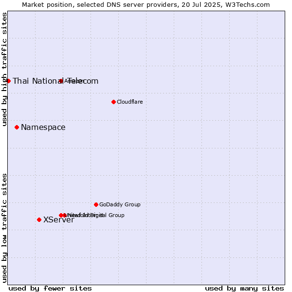 Market position of XServer vs. Namespace vs. Thai National Telecom