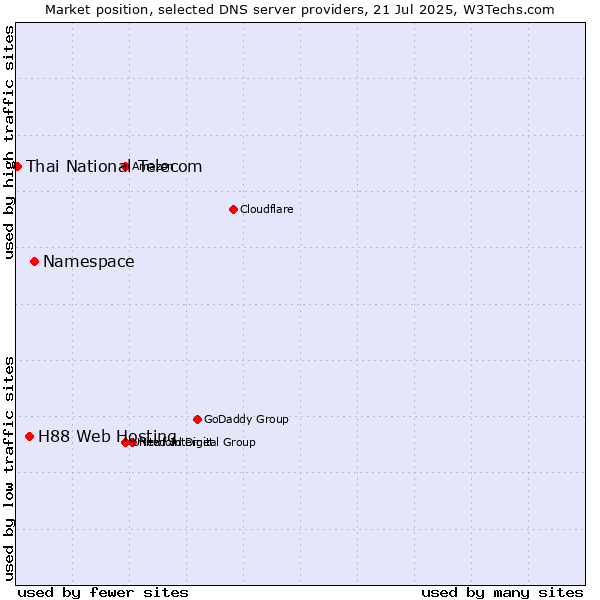 Market position of Namespace vs. H88 Web Hosting vs. Thai National Telecom