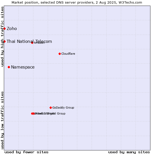 Market position of Namespace vs. Thai National Telecom vs. Zoho
